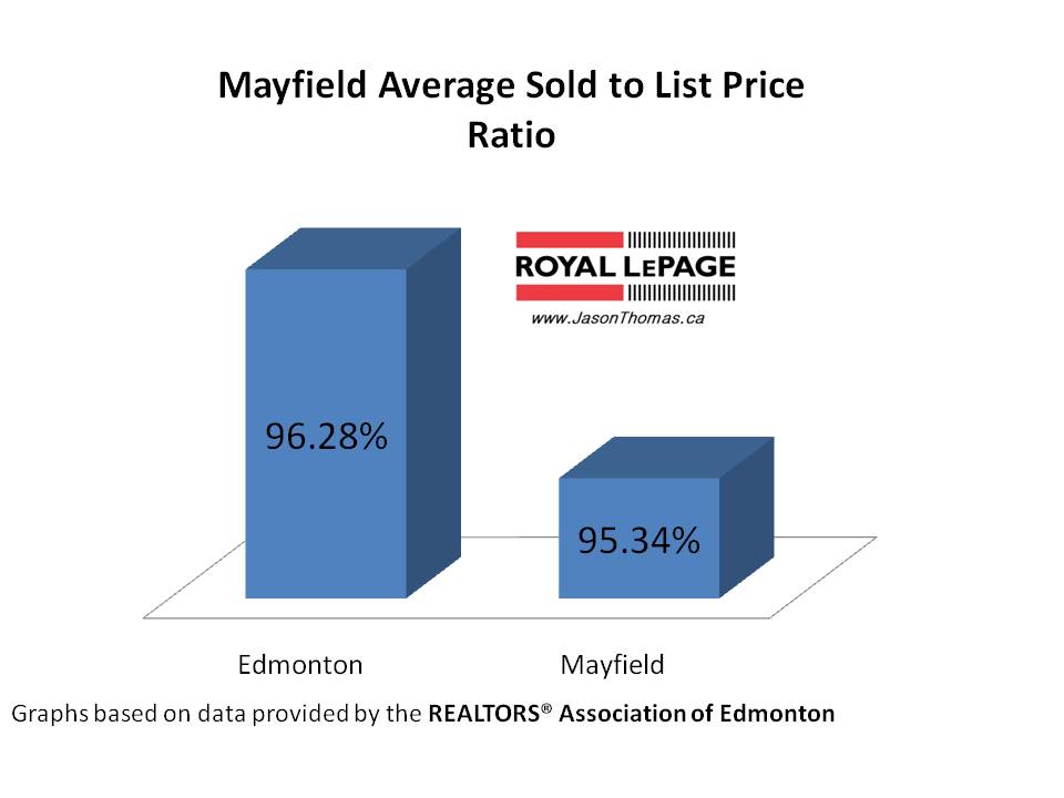 Mayfield Real Estate Edmonton